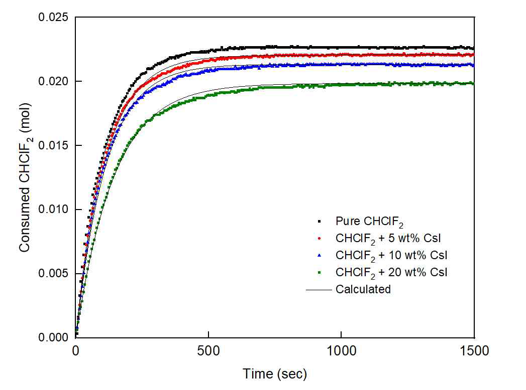 Comparison of experimental and calculated formation kinetics of R22 hydrates formed in the presence of CsI