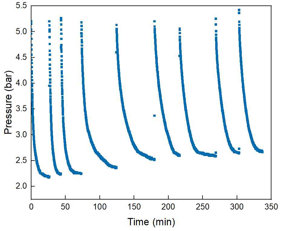 Multi-stage formation of R22 hydrate in 20 wt% CsI aqueous solution at 278K