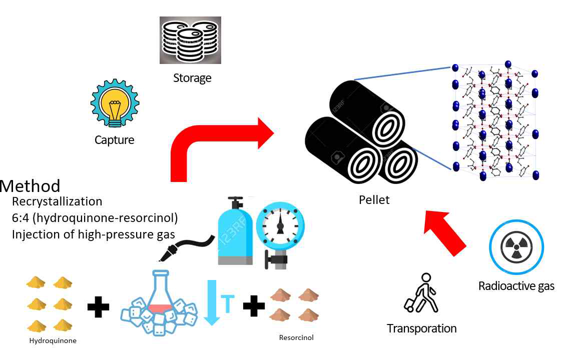 방사성 가스를 회수 및 처리를 위한 클러스레이트 포접화합물의의 펠릿화 개념도