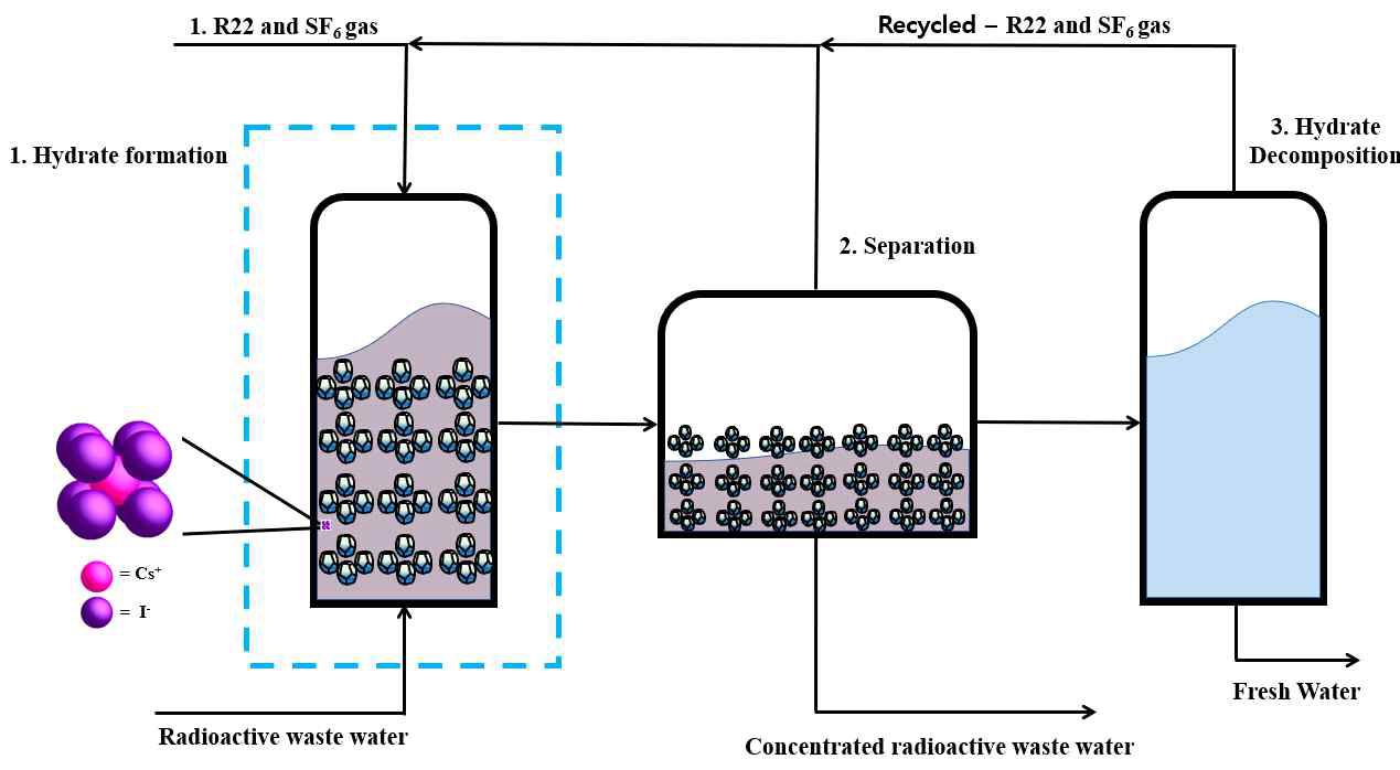 Schematic process diagram of hydrate-based desalination using R22 and SF6 hydrate