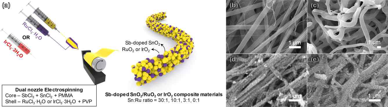 ATO/IrO 복합 나노섬유 촉매 소재 합성 모식도 및 FE-SEM 분석 결과