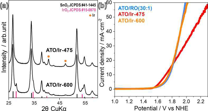 ATO/IrO 복합 나노섬유 촉매소재 XRD 분석 및 산소발생 효율 평가 결과