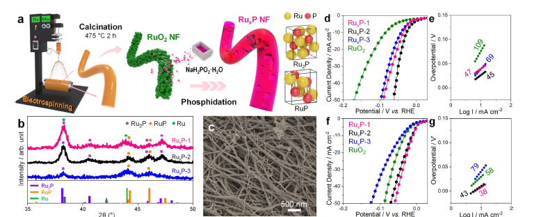 루테늄 인화물 나노섬유 촉매 소재의 (a) 합성 모식도, (b) 결정구조 분석결과, (c) SEM 이미지, (d,e) 산에서의 수소발생반응 평가 결과, (f,g) 염기에서의 수소발생반응 평가 결과