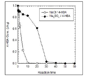 4-HBA 분해(염소산염) 기반(좌), 4-HBA 분해(황산염) 기반(우)
