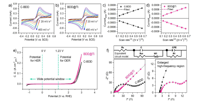 상용 BDD 전극 및 BDD@Ti의 전기화학적 특성분석