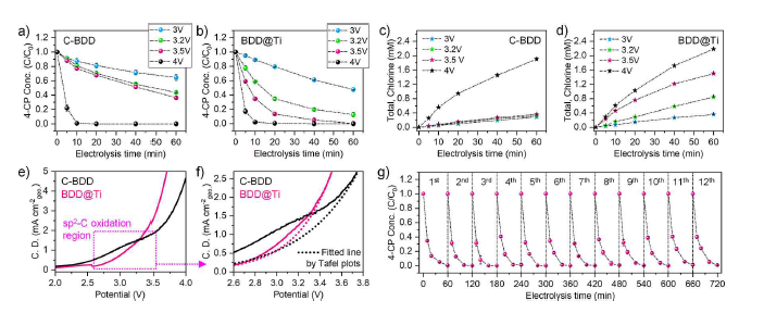 상용 BDD 전극 및 BDD@Ti의 4-chlorophenol 분해 효율평가