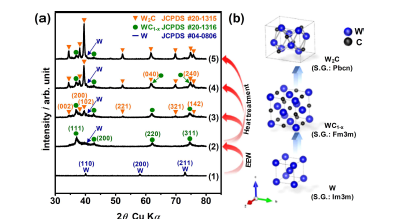 W2C@WC1-x@C_y 나노입자 기반 수소촉매소재 - XRD 분석 결과