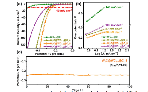 W2C@WC1-x@C_y 나노입자 기반 수소촉매소재 – 전기화학적 분석 결과
