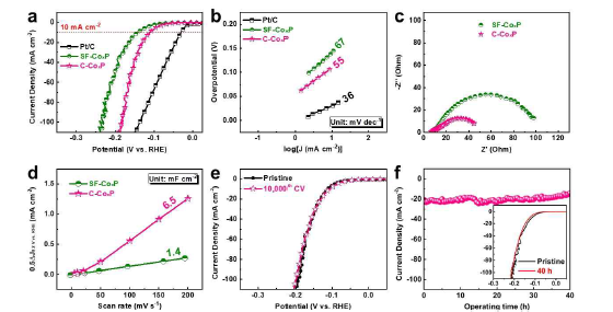 산 용액에서 삼차원 구조 CoxP의 전기화학촉매 분석. (a) 분극 곡선, (b) Tafel 도시, (c) Nyquist plot, (d) scan rate에 따른 capacitive current density 곡선, (e) 1st, 10,000th CV 이후 분극 곡선, (f) 시간대전류법 측정 및 40시간 측정 이후 분극 곡선