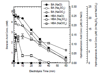 다양한 전해질 조건에서 BDD에 의한 전기화학적 산화반응 동안 벤조산 및 수산화벤조산 농도 변화
