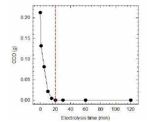 BDD 전극 기반 전기화학적 수처리 시스템에서 시간에 따른 COD 변화