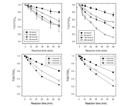 전류밀도 별 RO 농축수 적용 (좌, 상) 및 탈황폐수 적용 (우, 상) 과 전극 갯수 별 RO 농축수 적용 (좌, 하) 및 탈황폐수 적용 (우, 하) 시 TOC 변화