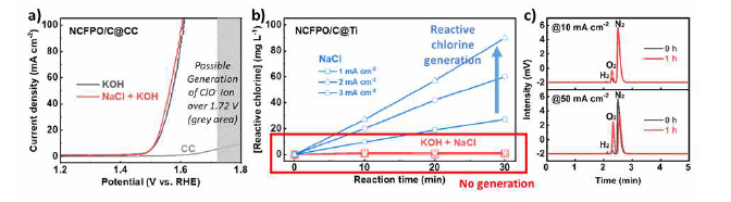 a) NaCl + KOH 혼합 용액에서의 산소 발생 반응 평가, b) 반응 진행 시간에 따른 활성 염소종 생성 평가, c) 반응 이후 가스 크로마토그래피 분석