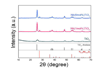 (a) Nb doped TiO2의 Nb 농도에 따른 XRD (b) Mott-schottky를 통해 Nb 도핑에 따른 charge carrier concentration 변화 확인