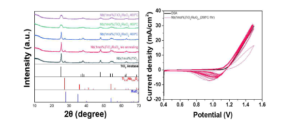 (a) Nb:TiO2/RuO2 NPs 열처리에 따른 XRD. (b) 200oC에서 열처리 진행한 Nb:TiO2/RuO2 NPs의 CV