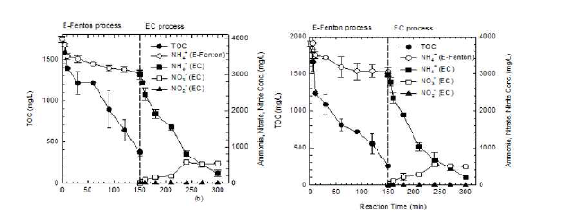 단일 전극 쌍 (좌) 및 이중 전극 쌍을 (우) 활용한 음식물 탈리액 내 유기탄소 및 암모니아성 질소 제거