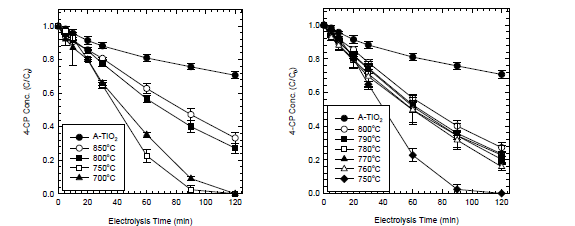 클로로페놀 분해능에 근거한 TinO2n-1의 전기산화 촉매 활성 평가 (50oC 온도차 (좌); 10oC 온도차 (우))
