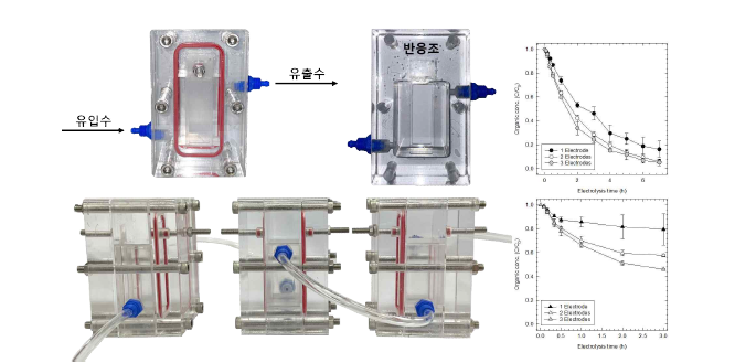 전기화학적 처리 모듈 제작 (좌) 및 모듈 개수에 따른 클로로페놀 제거 (우)/ (우, 상): M-Ti4O7 NTA (우, 하): Blue-TiO2 NTA