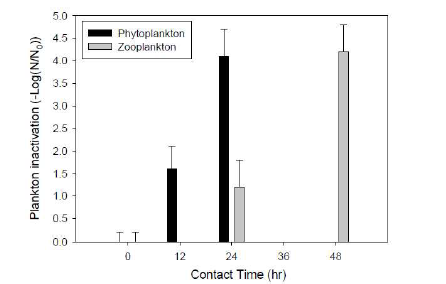 전해소독수에 의한 플랑크톤의 불활성화 (pH 7.1, 20oC, [Cl2]0 = 30 mg/L)