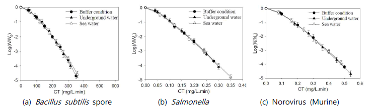 전해소독수의 수환경에 따른 미생물 불활성화 (pH 7.1, 20oC)