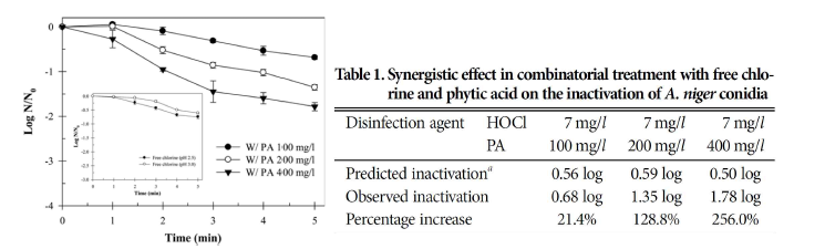전해소독수 + 유기산에 의한 곰팡이 포자 불활성화 ([HOCl]0 = 7 mg/L, 20oC)