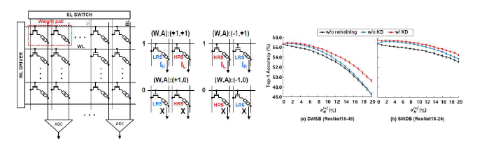 Single word-line dual bit-line (SWDB) 구조의 Spin 소자 기반 크로스바 어레이 (좌) 및 ImageNet dataset용 ResNet18 simulation 결과 (우)