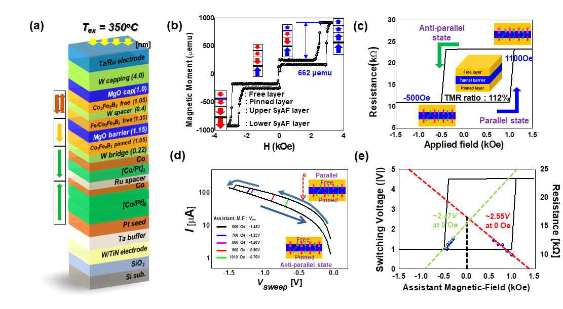 2-터미널 spin 뉴런 소자의 특성. (a) M-H curve (b) R-H curve (c) I-V curve (d) assistant magnetic field에 따른 switching voltage