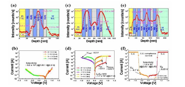 (a) I type 구조의 Cu SIMS profile, (b) I type 구조 소자의 I-V curve, (c) II type 구조의 Cu SIMS profile, (d) II type 구조 소자의 I-V curve, (e) III type 구조의 Cu SIMS profile, 그리고 (f) III type 구조 소자의 I-V curve