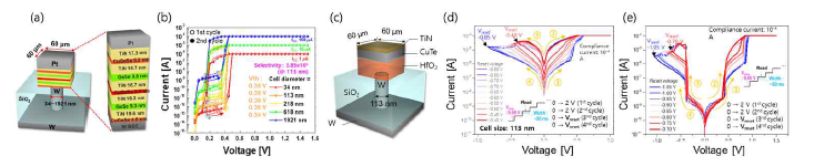 (a) TiN diffusion barrier가 삽입된 GeSe 기반 선택소자 구조, (b) cell size에 따른 DC-IV 특성 (c) HfO2 기반 멤리스터 소자 구조 (d) 멤리스터 소자의 DC-IV 특성 및 (e) 1S-1M의 DC-IV 특성