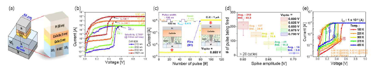 (a) GeSe 기반 Cu 필라멘트 타입 뉴런 소자 구조 (b) cell size에 따른 DC-IV 특성 (c) spike 입력에 따른 fire 특성(@113 nm) (d) spike amplitude에 따른 fire에 필요한 spike 개수 (e) 온도 변화에 따른 DC-IV 특성