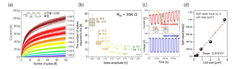 (a) GeSe기반 뉴런소자의 spike amplitude에 따른 integrate 특성, (b) fire에 필요한 spike개수의 산포 특성 (c) leaky-integrate 특성 및 (d) cell size에 따른 self-reset time