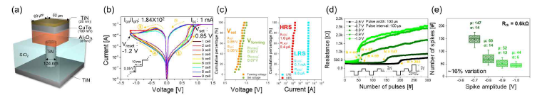 (a) Al2O3 기반 뉴런 소자 구조, (b) DC-IV 특성, (c) Vforming, Vset, HRS, LRS 산포, (d) spike amplitude에 따른 Al2O3 기반 뉴런소자의 integrate 특성 및 (d) spike amplitude에 따른 fire 시 필요한 spike 개수