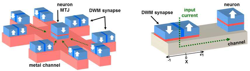 Spin 뉴런소자와 Domain wall 시냅스 소자와 연결된 array와 단일 구조 개념도