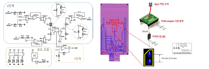 1단계 데모용 PCB 보드 회로 설계 (좌) 및 PCB 보드 Layout, 스핀 소자 mounting 방법 (우)