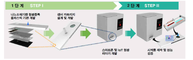 단계별 (년차별) 핵심 연구수행 절차