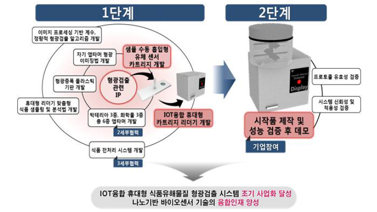 핵심 연구 수행 절차 및 협력 연구 사항