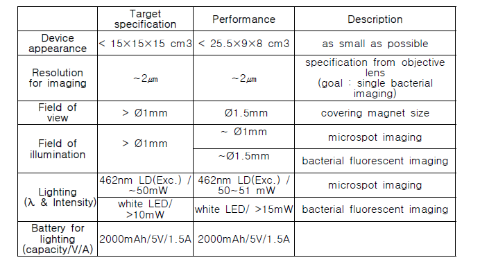 휴대형 형광현미경의 각 요소별 specification 평가