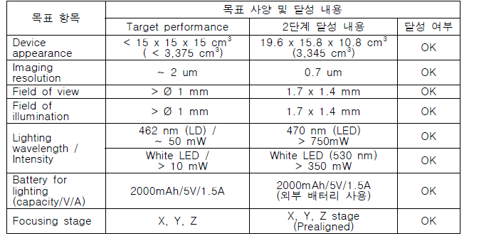 카트리지 형광리더기 목표 항목 달성도