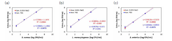 전처리 용매조건과 spiking 농도에 따른 균수 측정결과 (a) Staphylococcus aureus, (b) Listeria monocytogenes, (c) Salmonella enterica