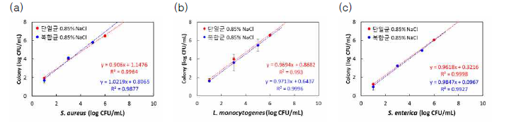 멸균생리식염수 처리조건에서 spiking 농도에 따른 균수 측정결과 (a) Staphylococcus aureus, (b) Listeria monocytogenes, (c) Salmonella enterica