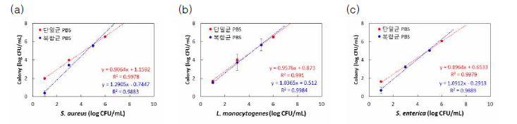 PBS 처리조건에서 spiking 농도에 따른 균수 측정결과 (a) Staphylococcus aureus, (b) Listeria monocytogenes, (c) Salmonella enterica
