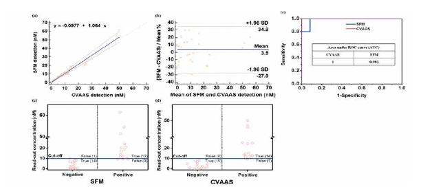 표준분석법인 CVAAS (cold-vapor atomic absorption spectroscopy) 방법과 비교한 스마트폰 형광현미경을 이용한 양방향 시소형광법 검출 에세이 및 검출 정확도 분석. (a) Passing-Bablok plot. (b) Bland-Altman plot. (c) 형광현미경 및 표준분석법인 CVAAS (cold-vapor atomic absorption spectroscopy) 방법을 이용한 cut-off 값 (10 nM) 보다 낮은 및 높은 농도 샘플에 대한 분석결과. (d) ROC curve