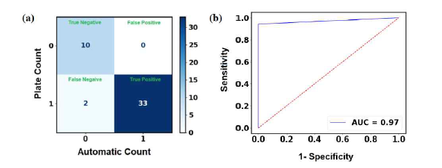 형광이미징법의 분석 정확도 평가. (a) 박테리아 검출 결과 (cut-off value : 10 CFU/mL), (b) ROC characteristics. Area under ROC curve (AUC) 값이 0.97을 보임