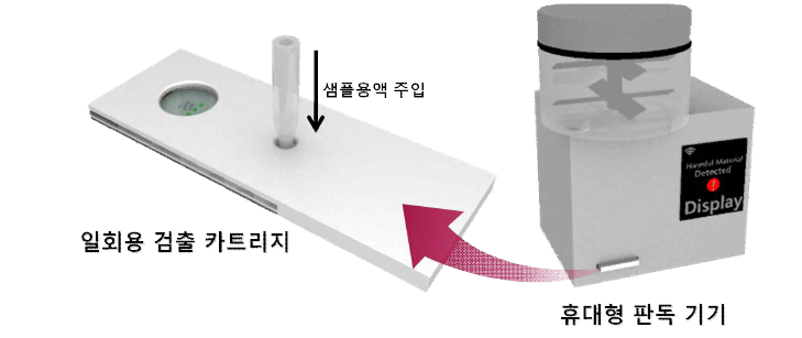 식품 유해물질 검출 개념도