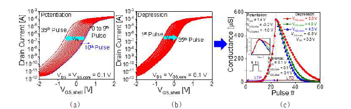 CSDG 나노와이어 시냅스 모방 소자의 learning 동작. (a) potentiation. (b) depression. (c) 동작 조건에 따른 선형성 및 대칭성 변화