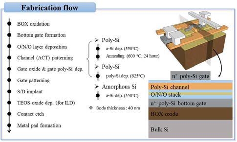 poly-Si TFT 기반 시냅스 소자의 공정 흐름도