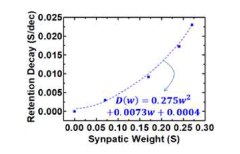 시냅스 가중치에 따른 retention decay fitting 매개변수 추출
