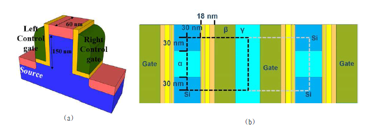 sidewall-gate 시냅스 소자. (a) 제작한 charge-trap 시냅스 소자 구조의 모식도. (b) 제작된 소자의 집적도 계산을 위한 layout의 top view 모식도