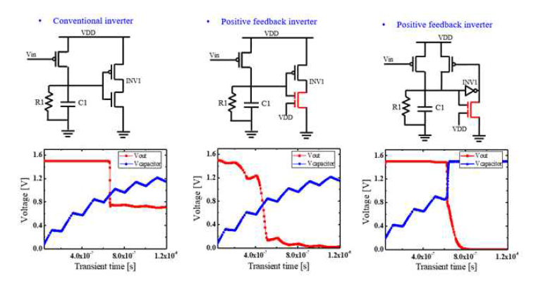 기존의 CMOS 기반 인버터와 피드백 소자를 활용한 positive feedback 인버터들의 동작 특성 비교