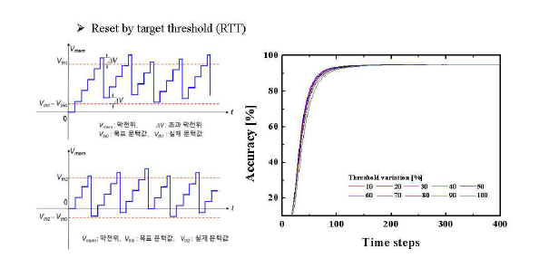 RTT 방법을 통한 뉴런의 동작 특성과 시스템의 정확도 보상